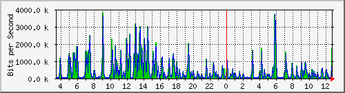 ts3-9300_tw1_0_5 Traffic Graph