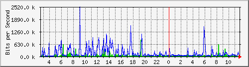 ts3-9300_tw1_0_6 Traffic Graph