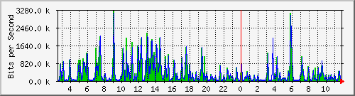 ts3-9300_tw1_0_9 Traffic Graph