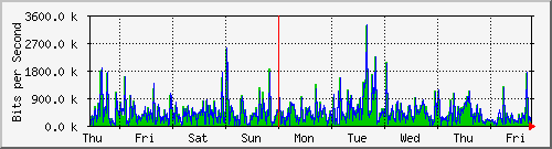 week
