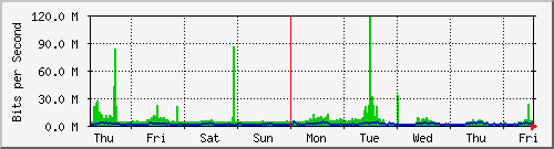 week