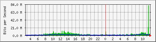 ts3-9300_twe4_1_1 Traffic Graph