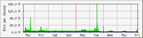 week