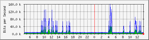 ts3-9300_vl434 Traffic Graph