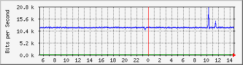 vsc-9200_gi1_0_11 Traffic Graph