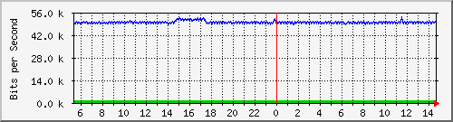 vsc-9200_gi1_0_12 Traffic Graph