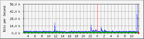 vsc-9200_gi1_0_13 Traffic Graph