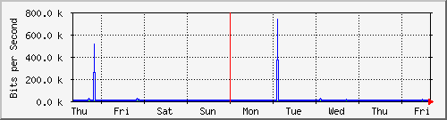 week