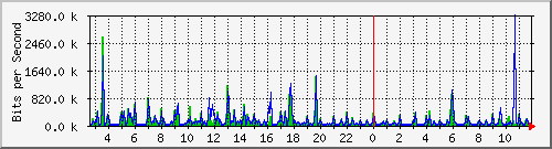 vsc-9200_gi1_0_15 Traffic Graph