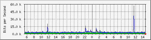 vsc-9200_gi1_0_16 Traffic Graph