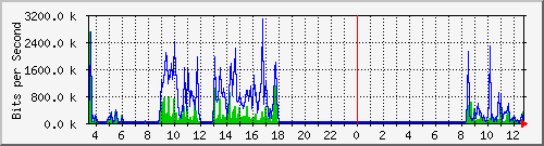 vsc-9200_gi1_0_17 Traffic Graph