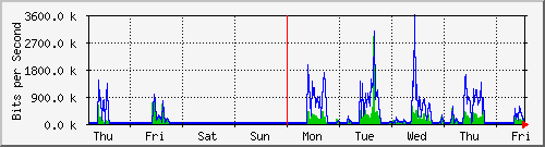 week