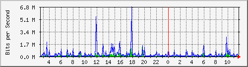 vsc-9200_gi1_0_18 Traffic Graph