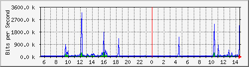 vsc-9200_gi1_0_19 Traffic Graph