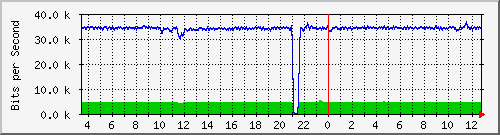 vsc-9200_gi1_0_2 Traffic Graph