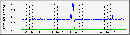 vsc-9200_gi1_0_20 Traffic Graph