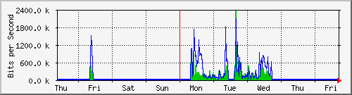 week