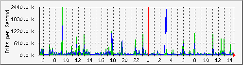 vsc-9200_gi1_0_21 Traffic Graph