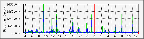 vsc-9200_gi1_0_23 Traffic Graph
