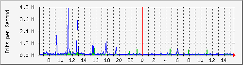 vsc-9200_gi1_0_24 Traffic Graph