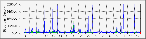 vsc-9200_gi1_0_25 Traffic Graph
