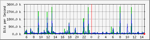 vsc-9200_gi1_0_26 Traffic Graph