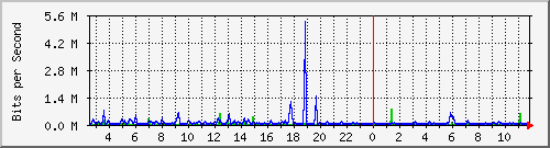 vsc-9200_gi1_0_27 Traffic Graph
