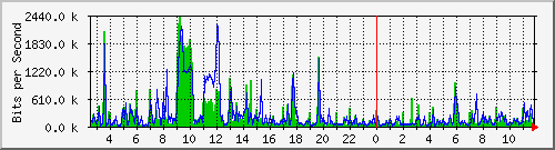 vsc-9200_gi1_0_28 Traffic Graph