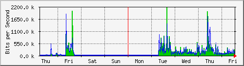 week