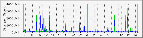 vsc-9200_gi1_0_29 Traffic Graph
