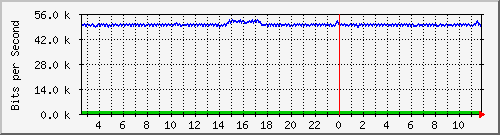 vsc-9200_gi1_0_3 Traffic Graph