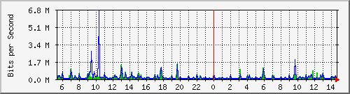 vsc-9200_gi1_0_31 Traffic Graph