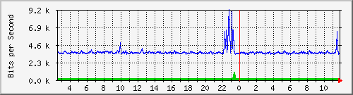 vsc-9200_gi1_0_32 Traffic Graph