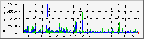 vsc-9200_gi1_0_33 Traffic Graph