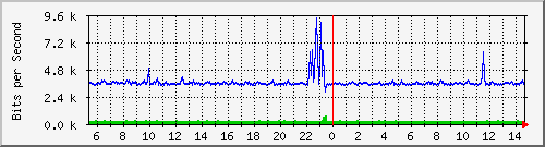 vsc-9200_gi1_0_34 Traffic Graph
