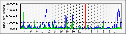 vsc-9200_gi1_0_35 Traffic Graph