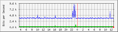 vsc-9200_gi1_0_36 Traffic Graph