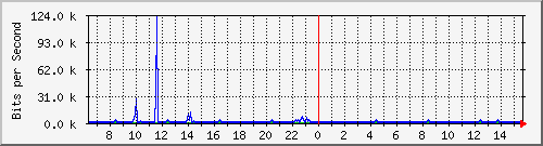 vsc-9200_gi1_0_37 Traffic Graph