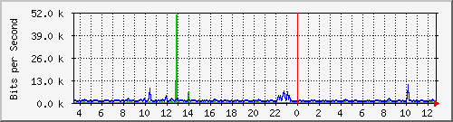 vsc-9200_gi1_0_39 Traffic Graph