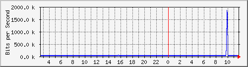 vsc-9200_gi1_0_4 Traffic Graph