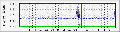 vsc-9200_gi1_0_5 Traffic Graph