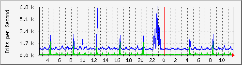 vsc-9200_gi1_0_6 Traffic Graph