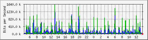 vsc-9200_gi1_0_7 Traffic Graph