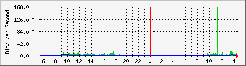 vsc-9200_po1 Traffic Graph