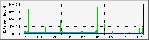 week
