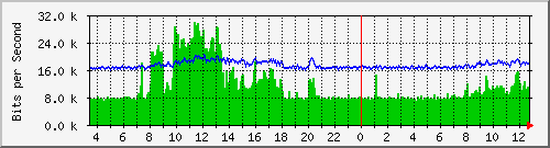 vsc-9200_te1_0_41 Traffic Graph
