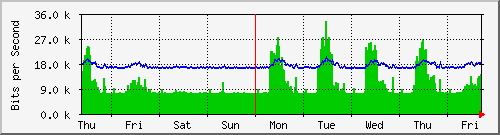 week