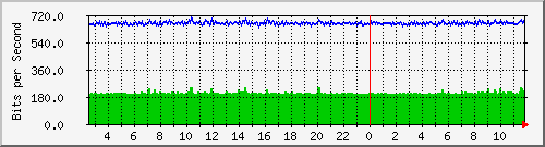 vsc-9200_te1_0_43 Traffic Graph