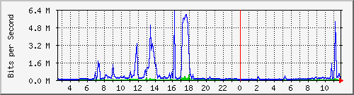 vsc-9200_te1_0_45 Traffic Graph