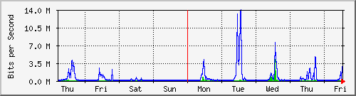 week